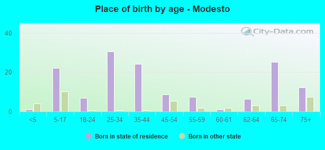 Place of birth by age -  Modesto