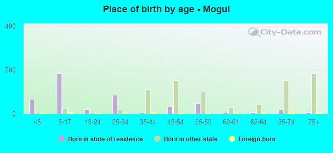 Place of birth by age -  Mogul