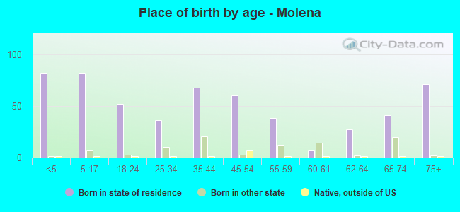 Place of birth by age -  Molena