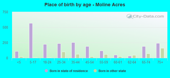 Place of birth by age -  Moline Acres