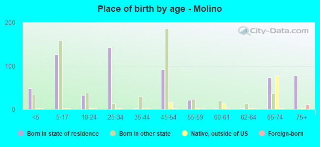 Place of birth by age -  Molino
