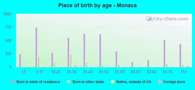 Place of birth by age -  Monaca