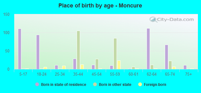 Place of birth by age -  Moncure