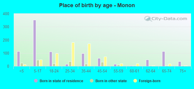 Place of birth by age -  Monon