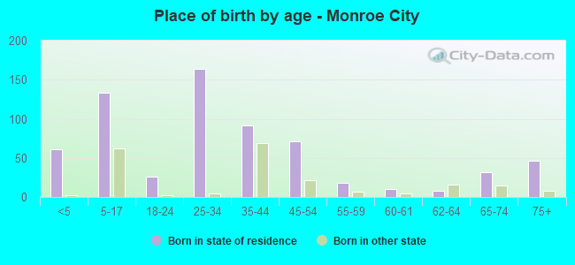Place of birth by age -  Monroe City