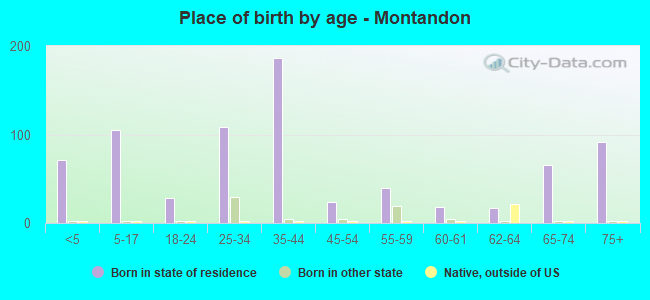 Place of birth by age -  Montandon