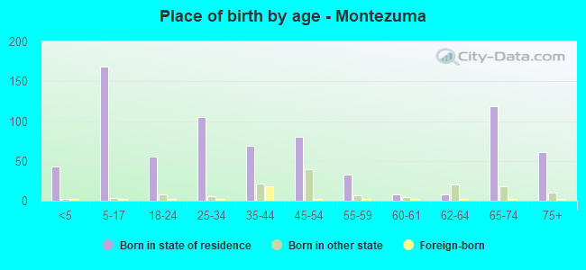 Place of birth by age -  Montezuma
