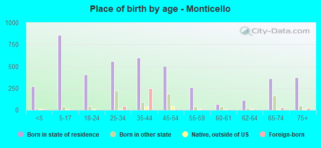 Place of birth by age -  Monticello