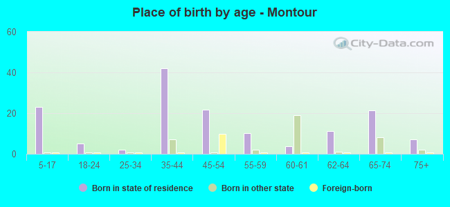 Place of birth by age -  Montour