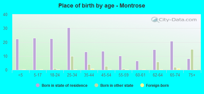 Place of birth by age -  Montrose