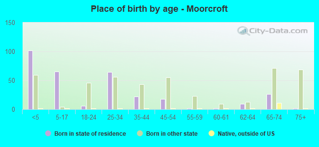 Place of birth by age -  Moorcroft