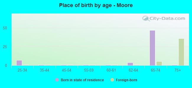 Place of birth by age -  Moore