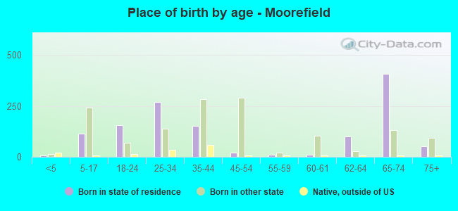 Place of birth by age -  Moorefield
