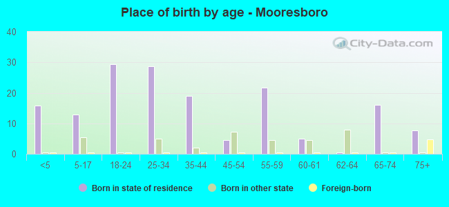 Place of birth by age -  Mooresboro
