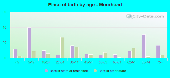 Place of birth by age -  Moorhead