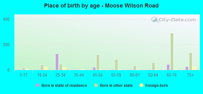Place of birth by age -  Moose Wilson Road