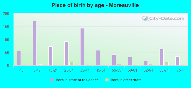 Place of birth by age -  Moreauville