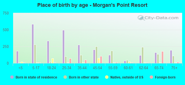 Place of birth by age -  Morgan's Point Resort