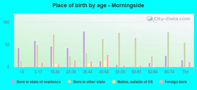 Place of birth by age -  Morningside