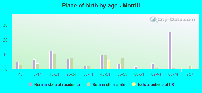 Place of birth by age -  Morrill
