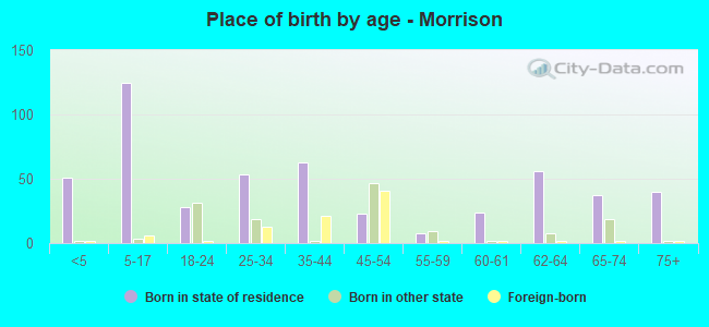 Place of birth by age -  Morrison