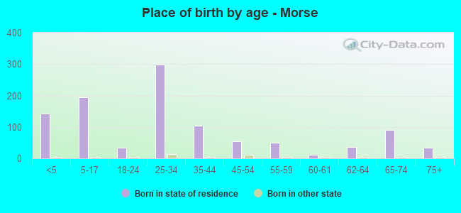 Place of birth by age -  Morse