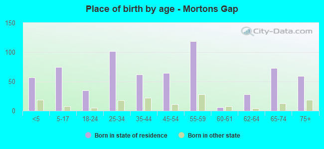 Place of birth by age -  Mortons Gap