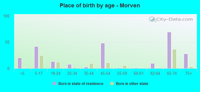 Place of birth by age -  Morven