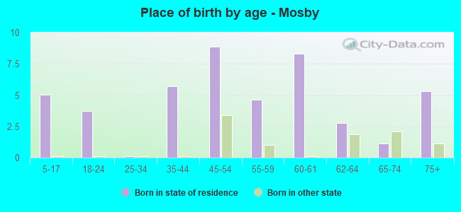 Place of birth by age -  Mosby