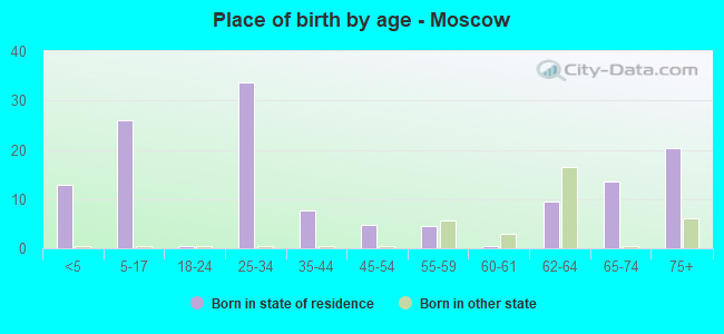 Place of birth by age -  Moscow