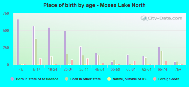 Place of birth by age -  Moses Lake North