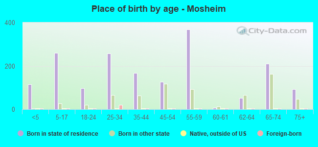 Place of birth by age -  Mosheim