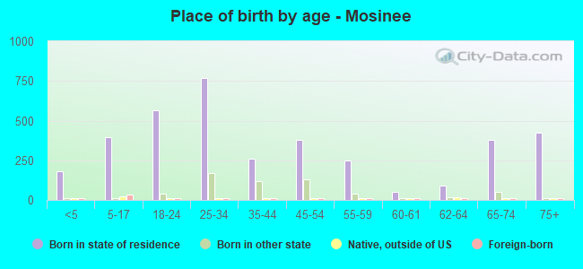 Place of birth by age -  Mosinee