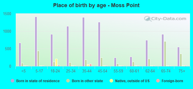 Place of birth by age -  Moss Point