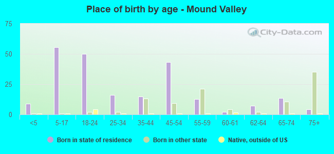 Place of birth by age -  Mound Valley