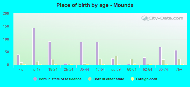 Place of birth by age -  Mounds