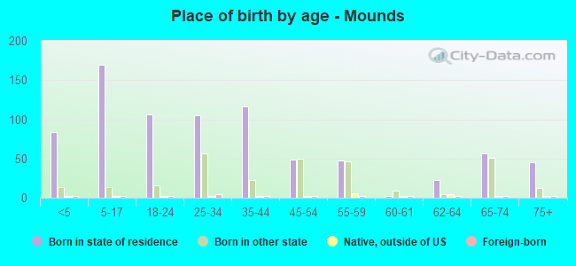 Place of birth by age -  Mounds