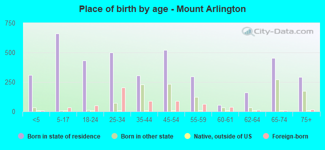 Place of birth by age -  Mount Arlington