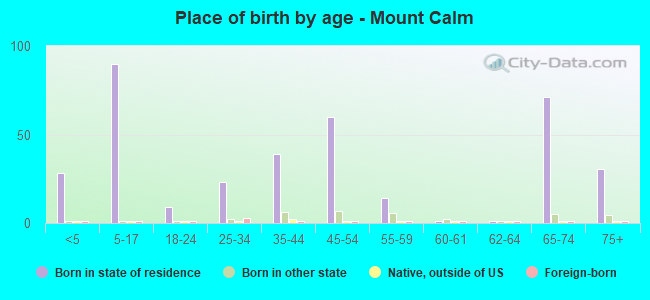 Place of birth by age -  Mount Calm