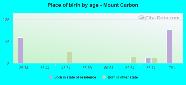 Place of birth by age -  Mount Carbon