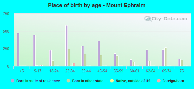 Place of birth by age -  Mount Ephraim