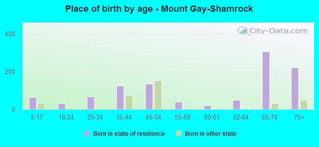Place of birth by age -  Mount Gay-Shamrock