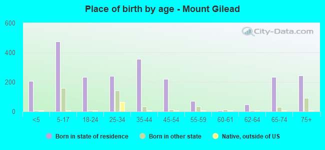 Place of birth by age -  Mount Gilead