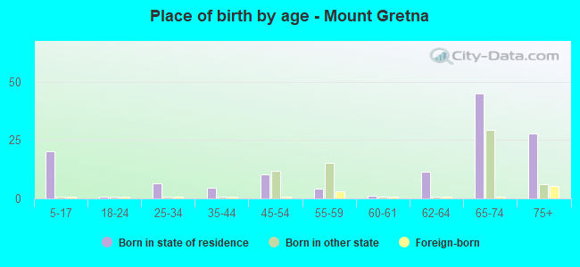 Place of birth by age -  Mount Gretna