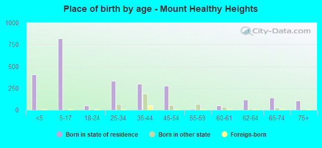 Place of birth by age -  Mount Healthy Heights