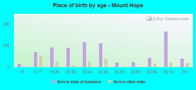 Place of birth by age -  Mount Hope
