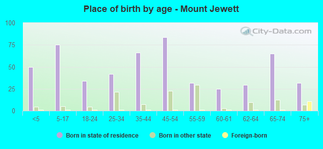 Place of birth by age -  Mount Jewett