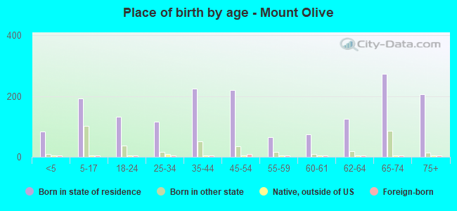 Place of birth by age -  Mount Olive