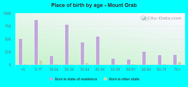 Place of birth by age -  Mount Orab