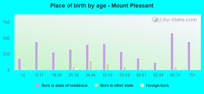 Place of birth by age -  Mount Pleasant